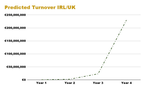 Predicted Turnover IRL/UK
